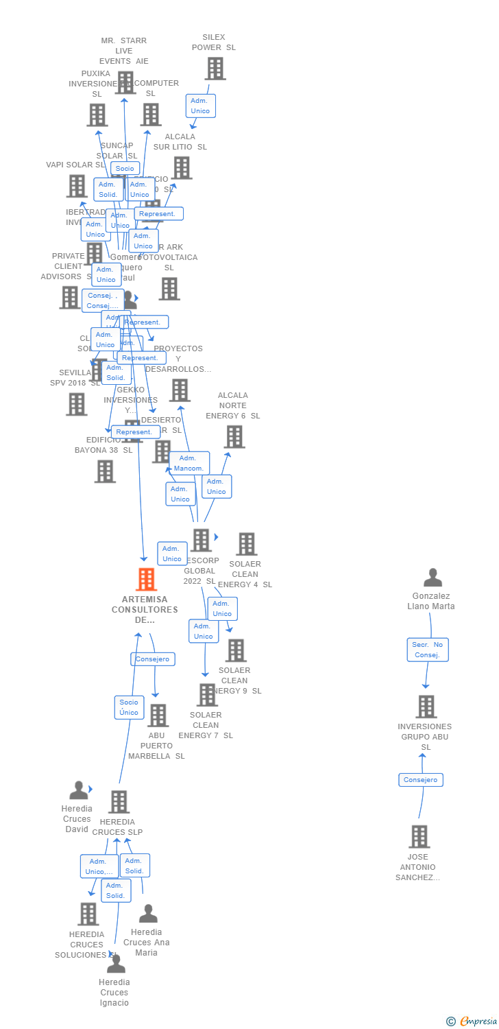 Vinculaciones societarias de ARTEMISA CONSULTORES DE INVERSION SL