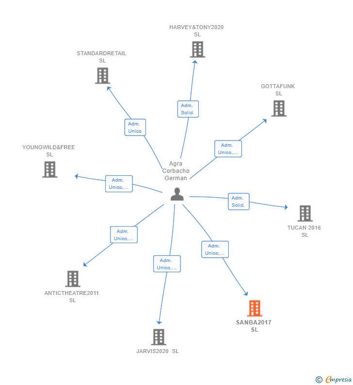 Vinculaciones societarias de SANBA2017 SL
