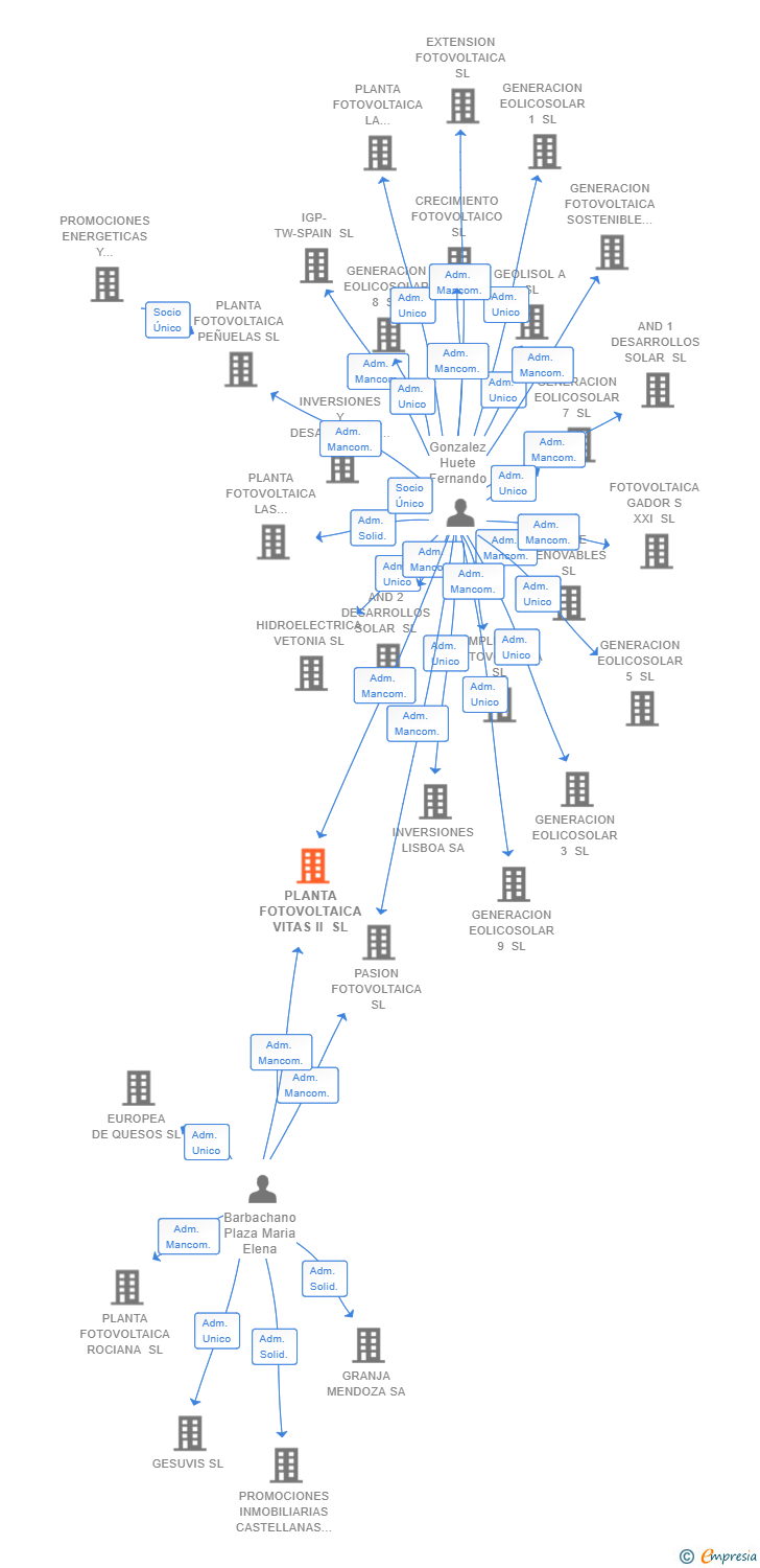 Vinculaciones societarias de PLANTA FOTOVOLTAICA VITAS II SL