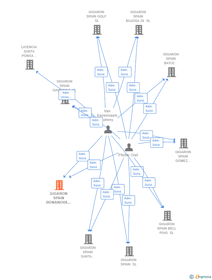 Vinculaciones societarias de GIGARON SPAIN BONANOVA SL