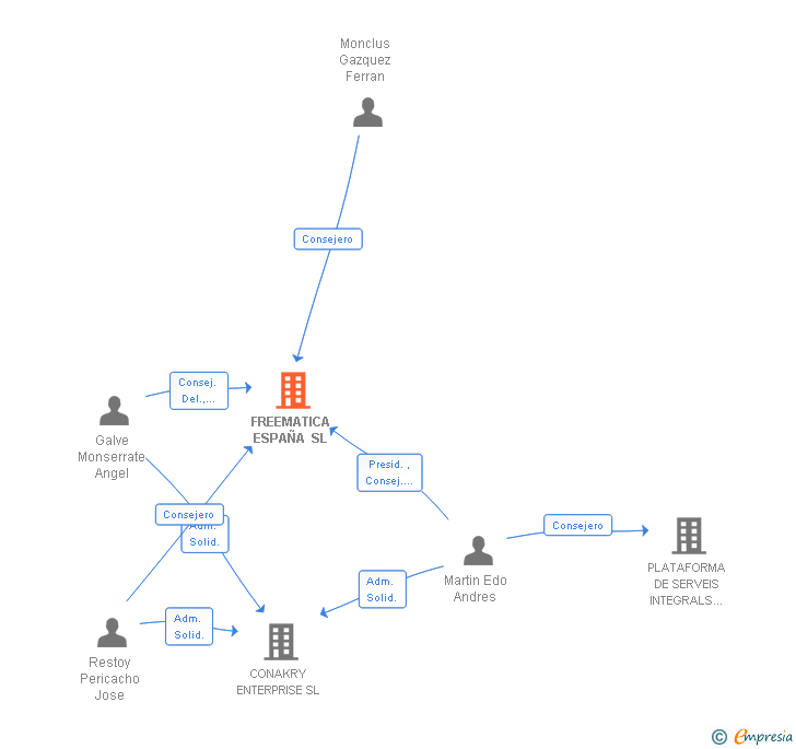 Vinculaciones societarias de FREEMATICA ESPAÑA SL