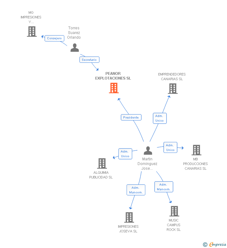 Vinculaciones societarias de PEANOR EXPLOTACIONES SL