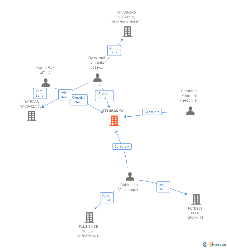 Vinculaciones societarias de TELIMAN SL