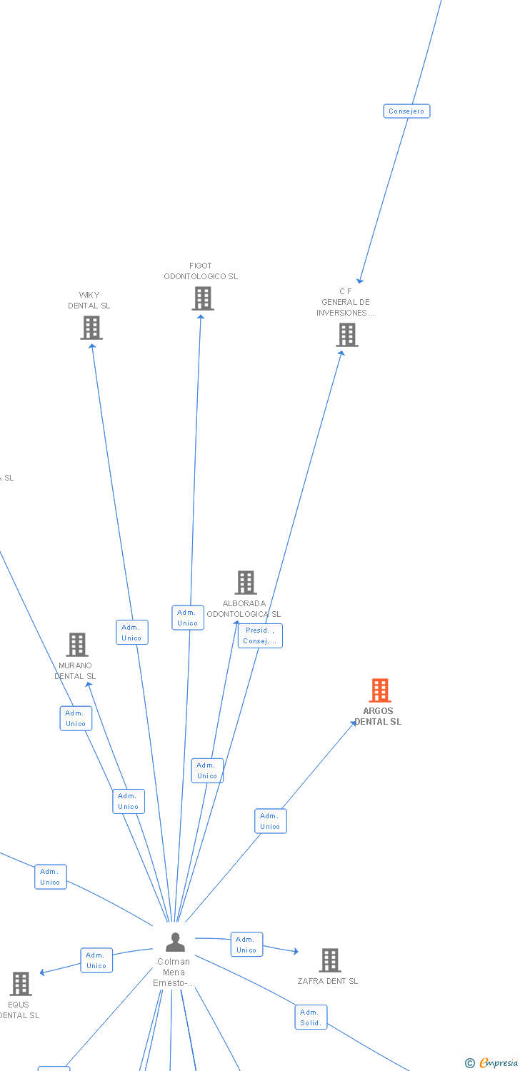 Vinculaciones societarias de ARGOS DENTAL SL