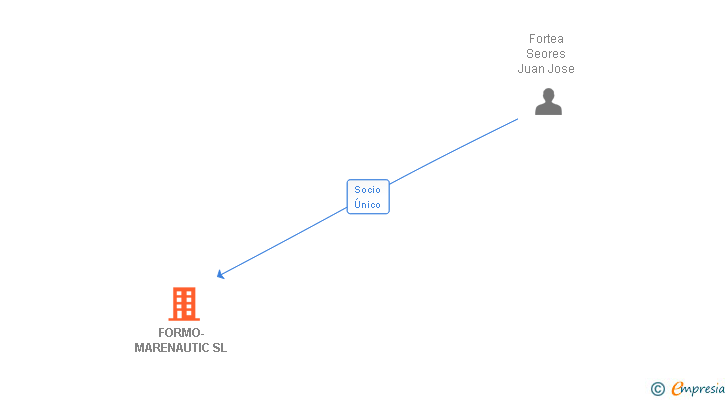 Vinculaciones societarias de FORMO-MARENAUTIC SL