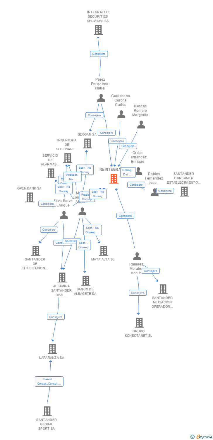 Vinculaciones societarias de REINTEGRA SA