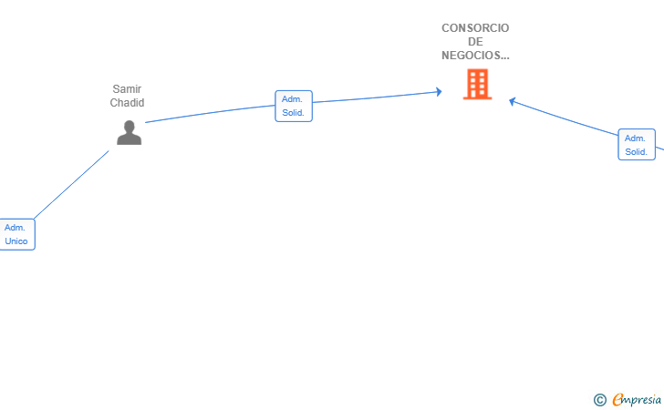 Vinculaciones societarias de CONSORCIO DE NEGOCIOS 2025 SL