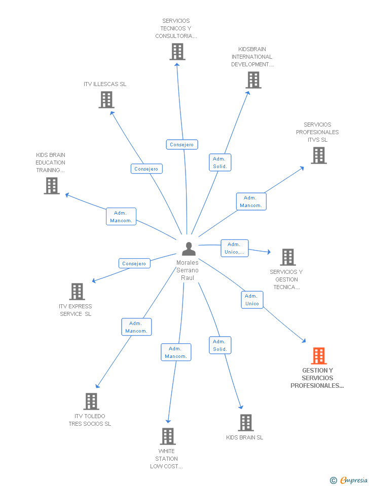 Vinculaciones societarias de GESTION Y SERVICIOS PROFESIONALES SPAIN SL