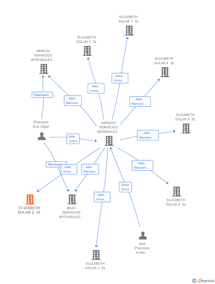 Vinculaciones societarias de ELIZABETH SOLAR 2 SL