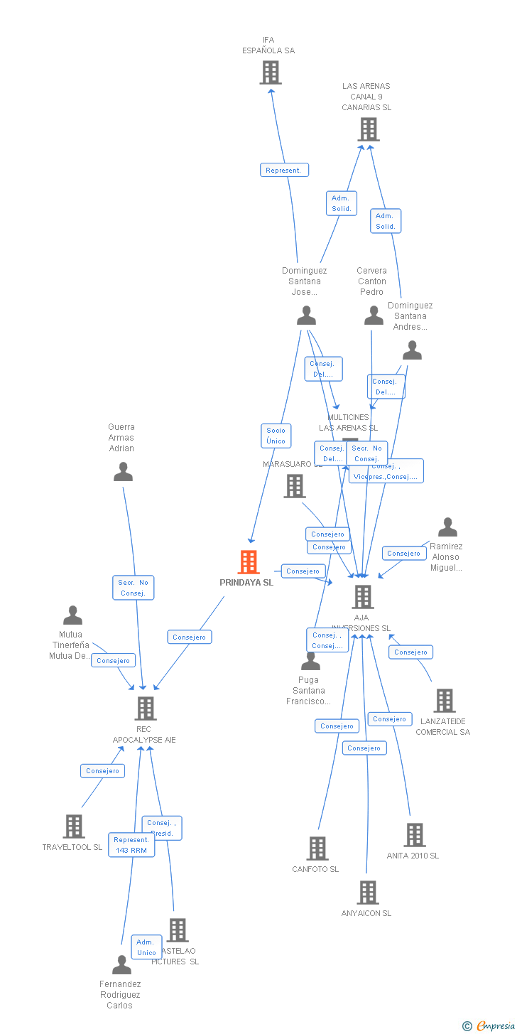 Vinculaciones societarias de PRINDAYA SL