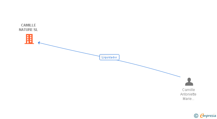 Vinculaciones societarias de CAMILLE NATURE SL