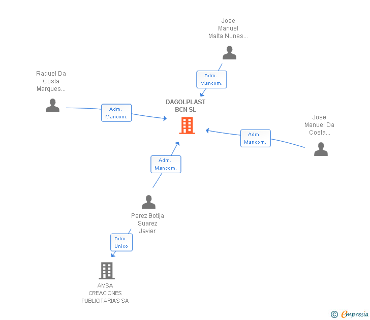 Vinculaciones societarias de DAGOLPLAST BCN SL