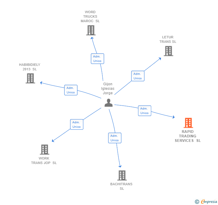Vinculaciones societarias de RAPID TRADING SERVICES SL