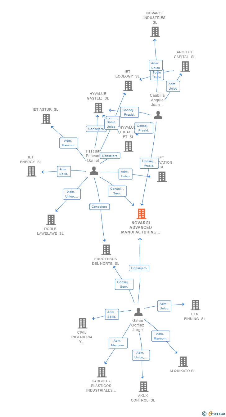 Vinculaciones societarias de NOVARGI ADVANCED MANUFACTURING SL
