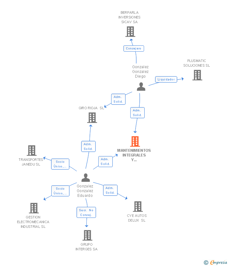 Vinculaciones societarias de MANTENIMIENTOS INTEGRALES Y REALIZACION DE OPERACIONES DERIVADAS SL