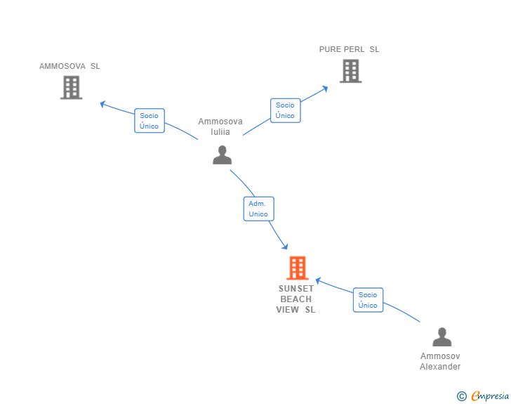 Vinculaciones societarias de SUNSET BEACH VIEW SL