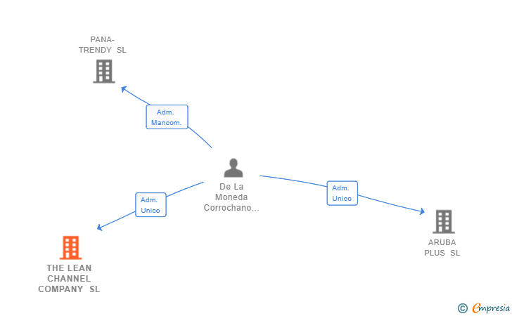 Vinculaciones societarias de THE LEAN CHANNEL COMPANY SL