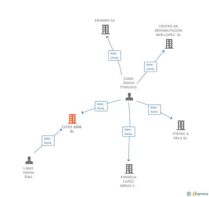 Vinculaciones societarias de COTO 2006 SL