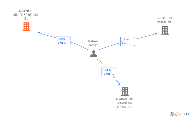 Vinculaciones societarias de RATNER MULTISERCIOS SL