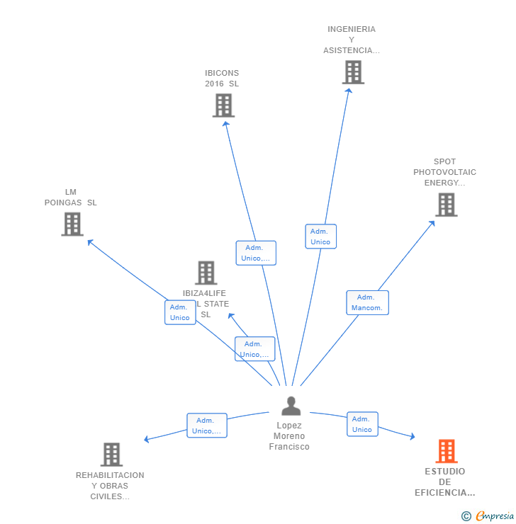 Vinculaciones societarias de ESTUDIO DE EFICIENCIA Y SOSTENIBILIDAD SL