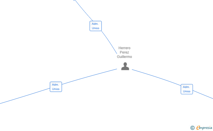 Vinculaciones societarias de SABATANDE SL