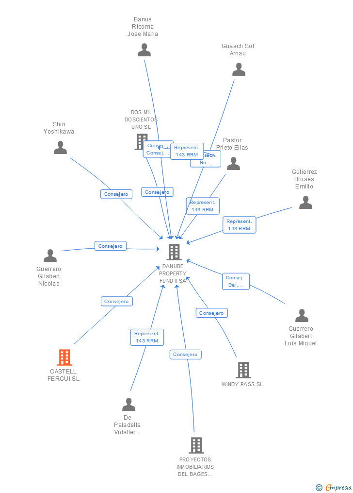 Vinculaciones societarias de CASTELL FERGUI SL