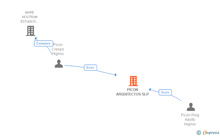 Vinculaciones societarias de PICON ARQUITECTOS SLP