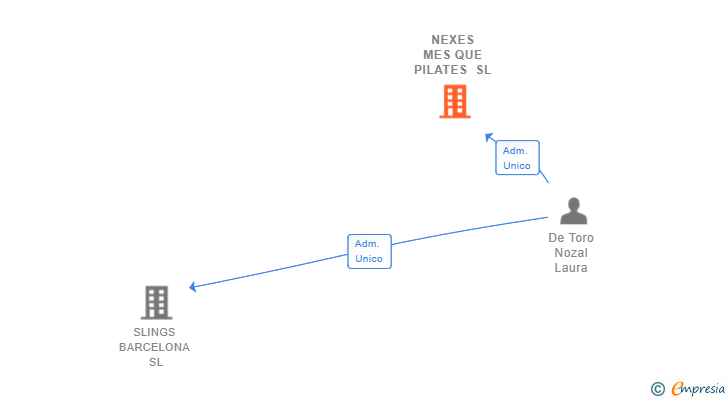 Vinculaciones societarias de NEXES MES QUE PILATES SL