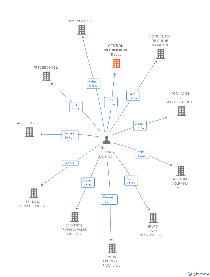 Vinculaciones societarias de GESTION PATRIMONIAL DEL CONOCIMIENTO Y EL DESARROLLO SL