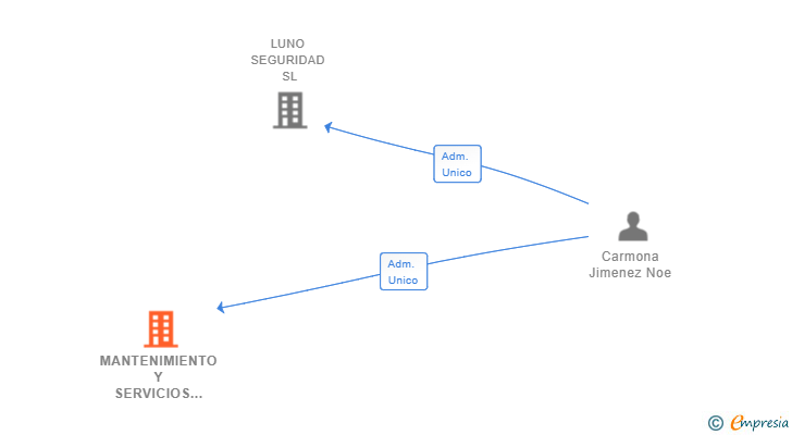 Vinculaciones societarias de MANTENIMIENTO Y SERVICIOS NOE Y LUIS SL