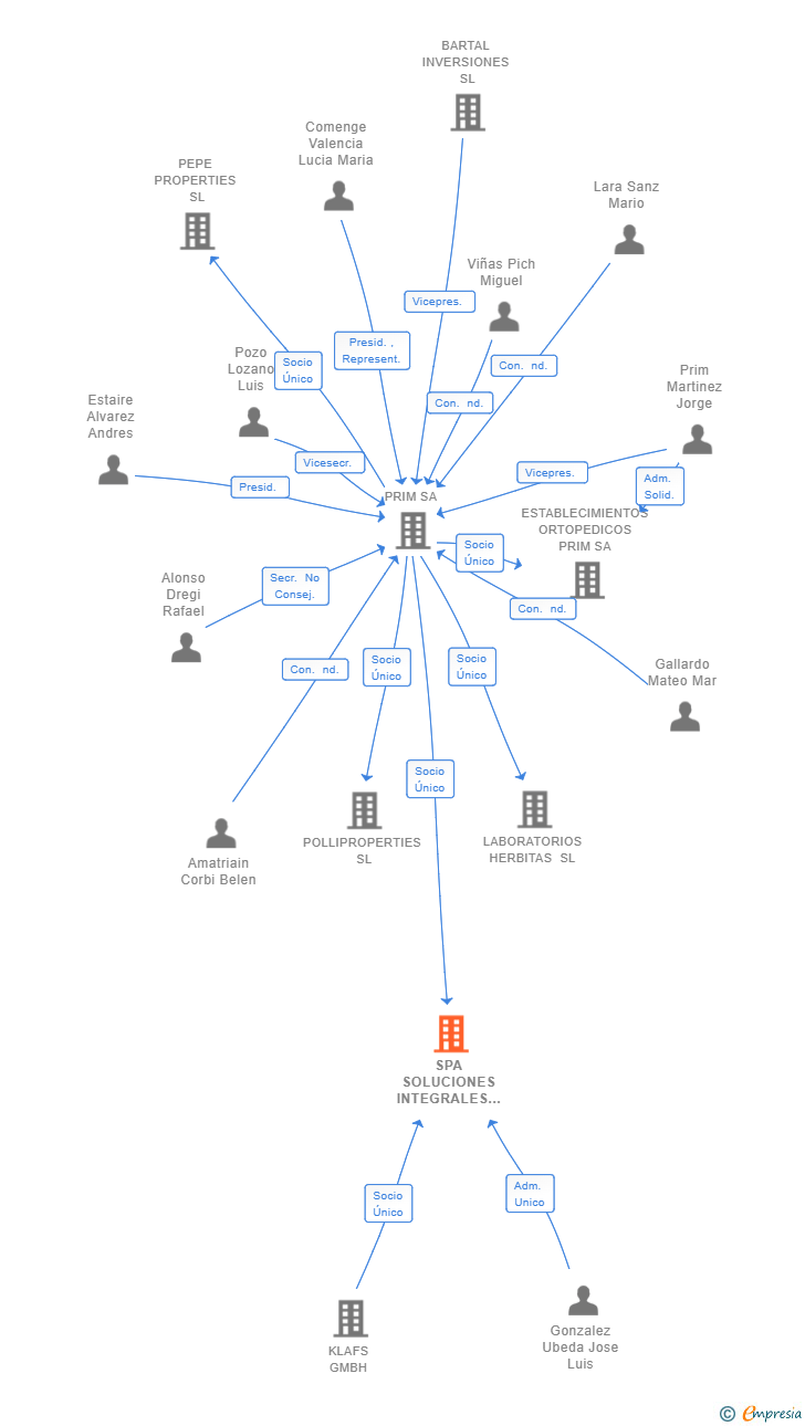 Vinculaciones societarias de SPA SOLUCIONES INTEGRALES SL