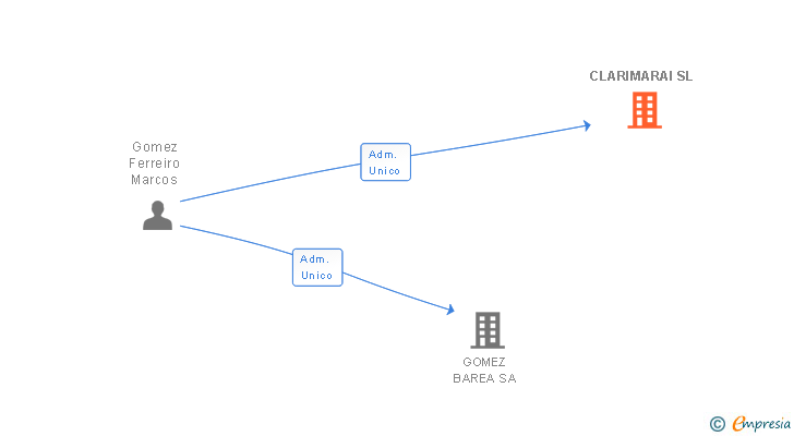 Vinculaciones societarias de CLARIMARAI SL