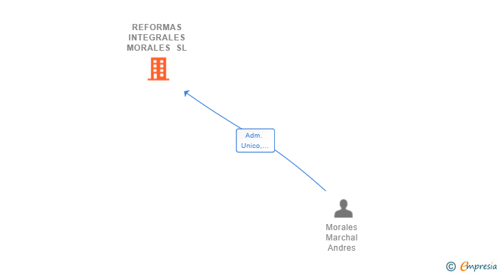 Vinculaciones societarias de REFORMAS INTEGRALES MORALES SL