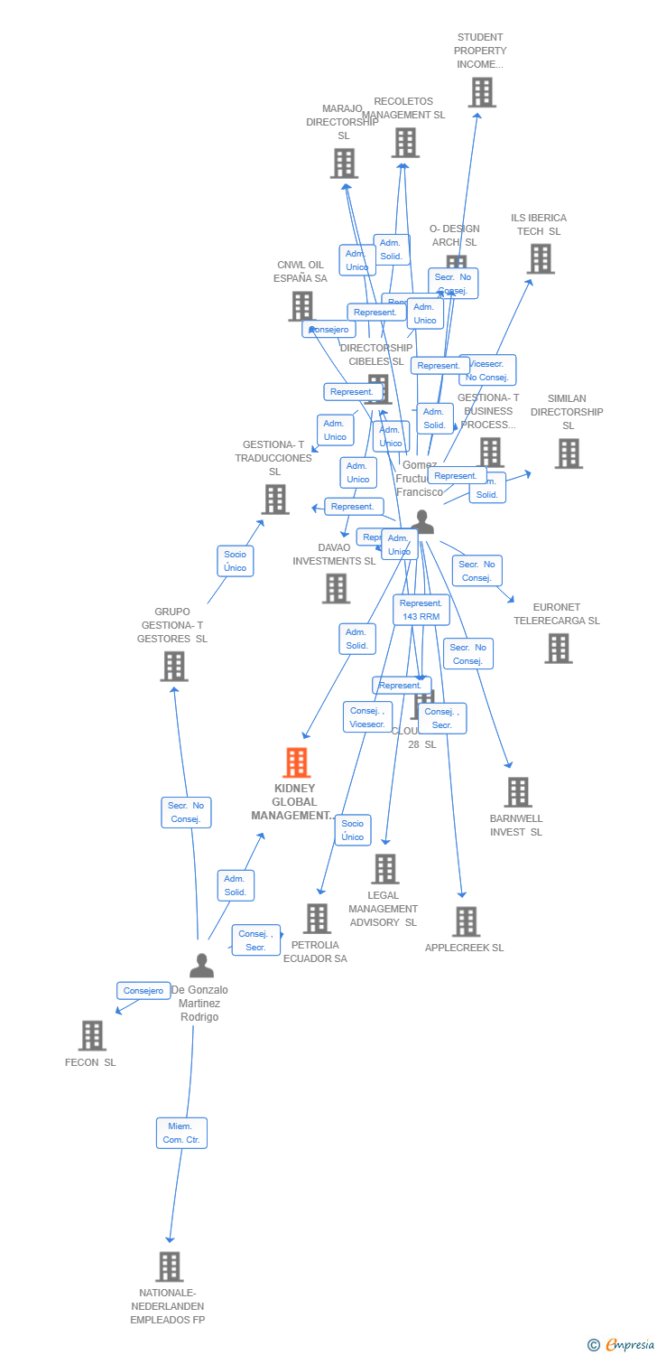 Vinculaciones societarias de KIDNEY GLOBAL MANAGEMENT SL