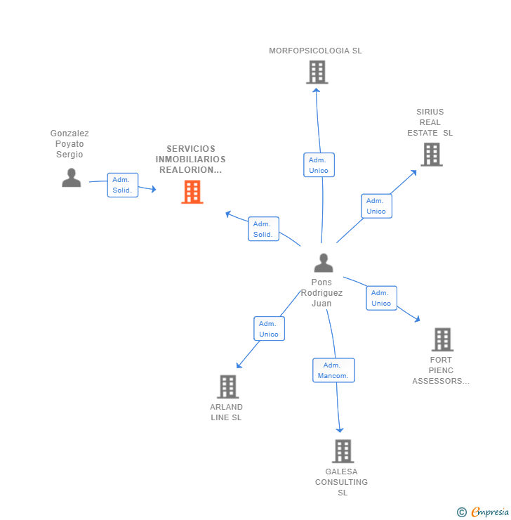 Vinculaciones societarias de SERVICIOS INMOBILIARIOS REALORION SL