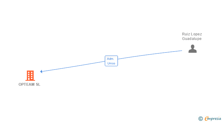 Vinculaciones societarias de OPTEAM SL