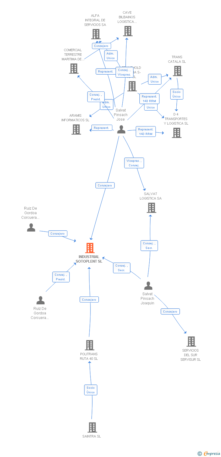 Vinculaciones societarias de INDUSTRIAL SOTOPLENT SL
