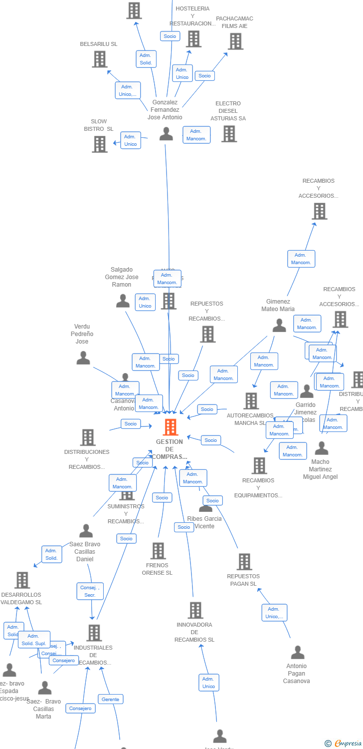 Vinculaciones societarias de GESTION DE COMPRAS 2024 AIE