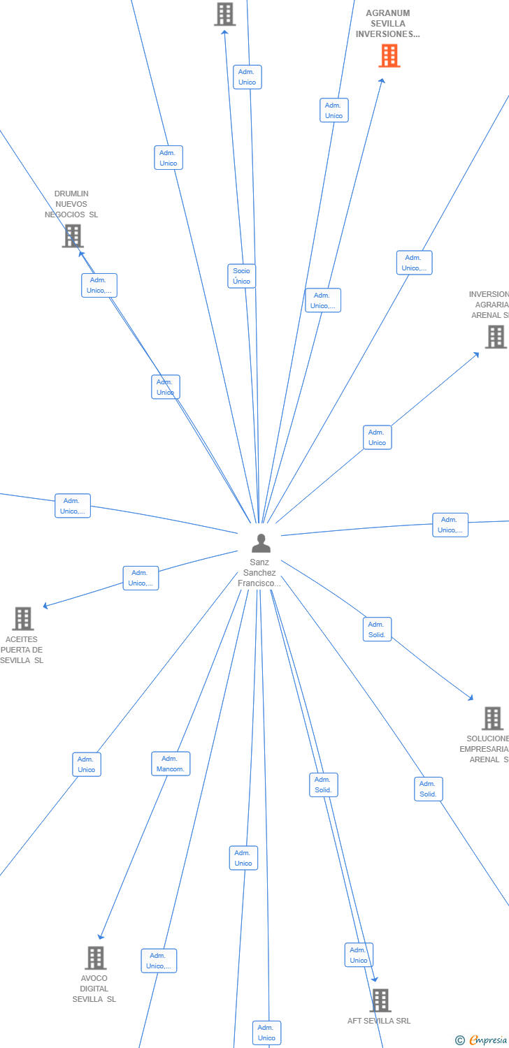 Vinculaciones societarias de AGRANUM SEVILLA INVERSIONES SL