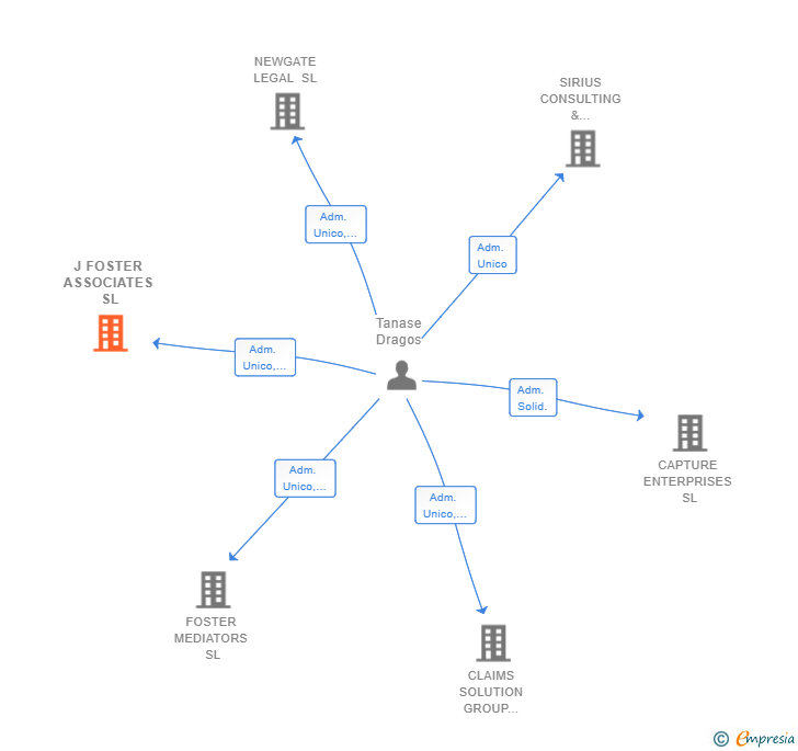 Vinculaciones societarias de J FOSTER ASSOCIATES SL