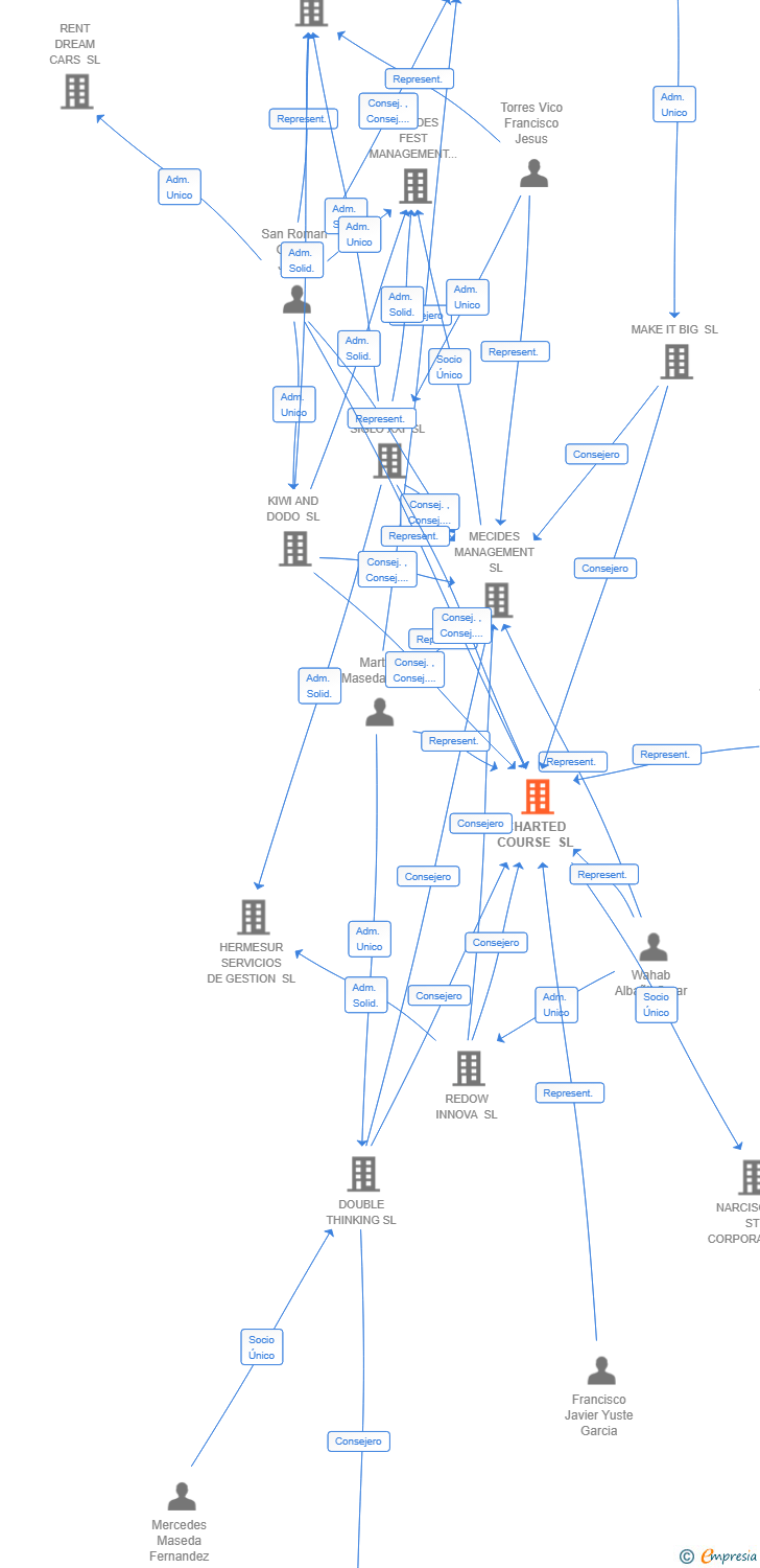 Vinculaciones societarias de CHARTED COURSE SL