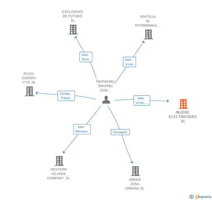 Vinculaciones societarias de INJOSE ELECTRICIDAD SL