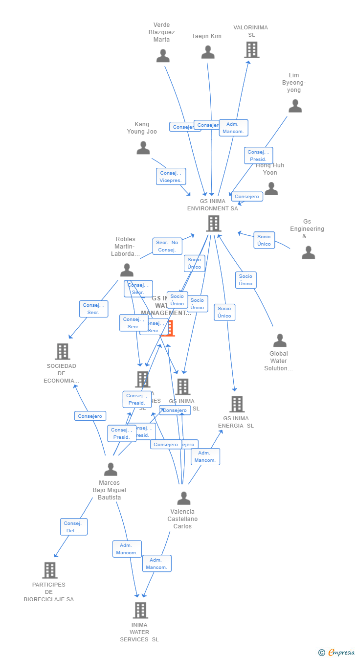 Vinculaciones societarias de GS INIMA WATER MANAGEMENT SL