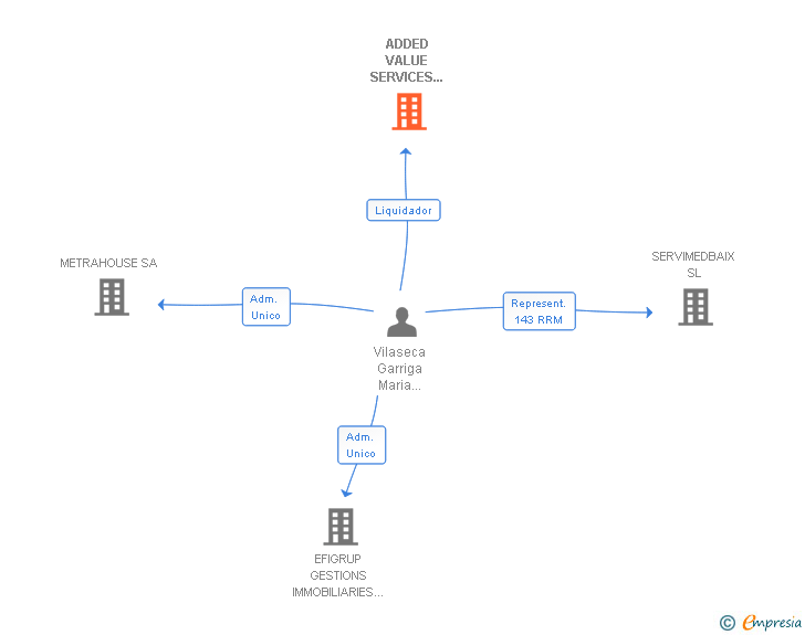 Vinculaciones societarias de ADDED VALUE SERVICES SPAIN SL