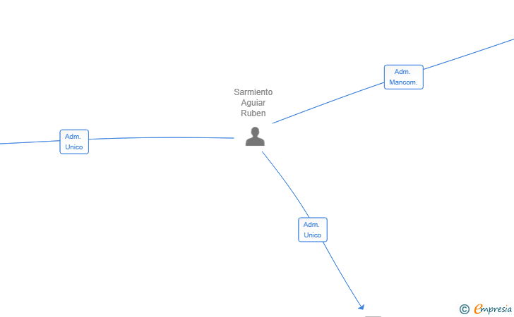 Vinculaciones societarias de SO SAROJE SL