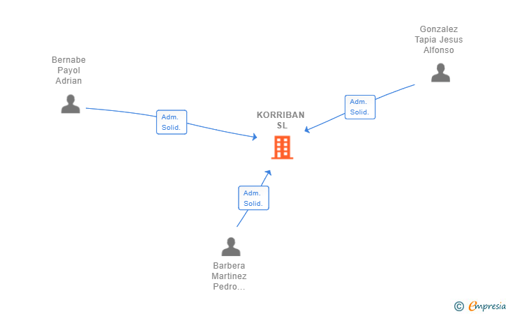 Vinculaciones societarias de KORRIBAN SL