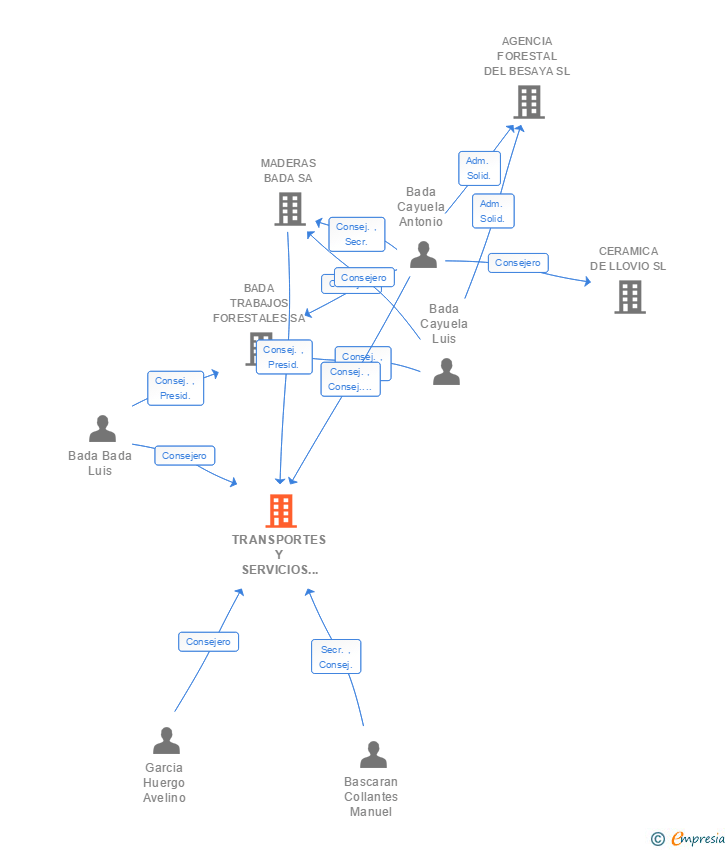 Vinculaciones societarias de TRANSPORTES Y SERVICIOS FORESTALES BADA SA