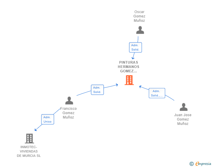 Vinculaciones societarias de PINTURAS HERMANOS GOMEZ MUÑOZ SL
