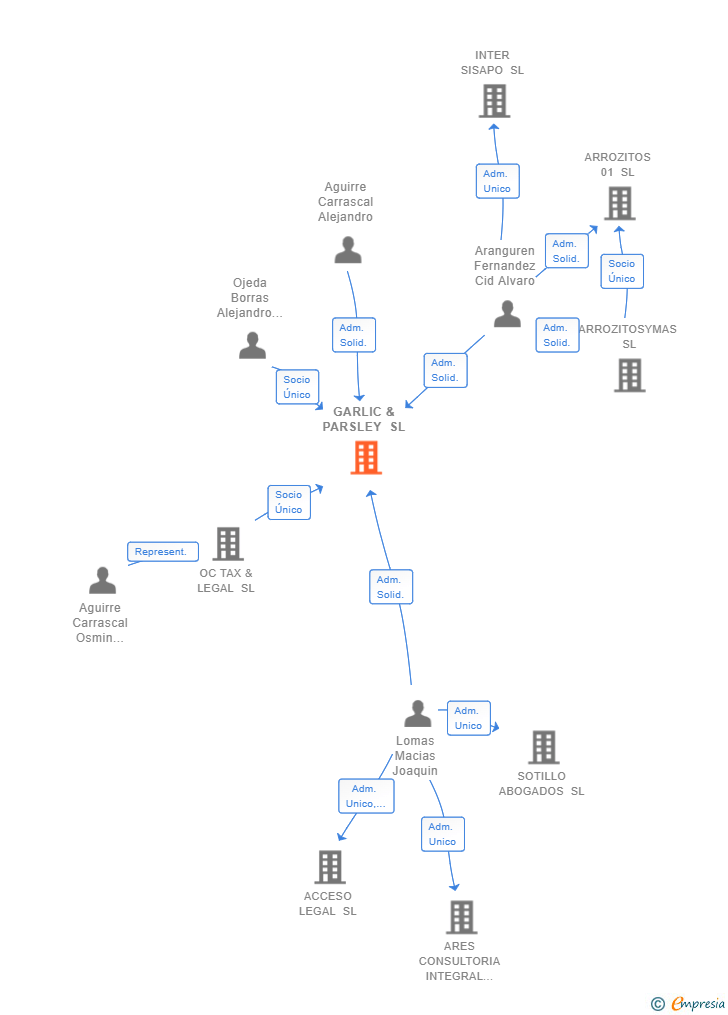 Vinculaciones societarias de GARLIC & PARSLEY SL