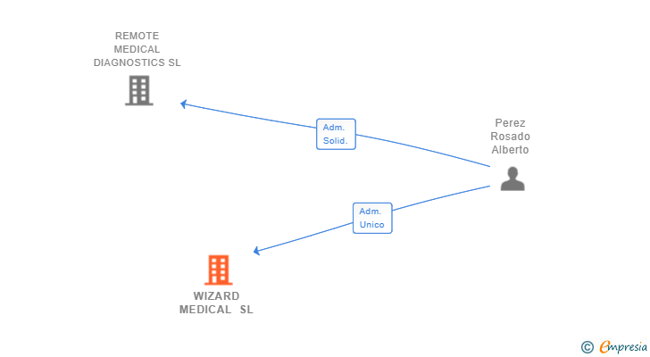 Vinculaciones societarias de WIZARD MEDICAL SL